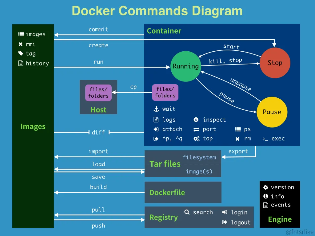 assets/Docker-Command-Diagram.png